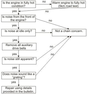 Diagnosic Diagram